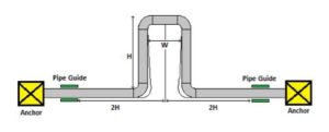 Pipe Expansion Loops